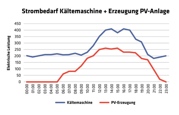 Strombedarf Kaeltemaschine und Erzeugung PV-Anlage