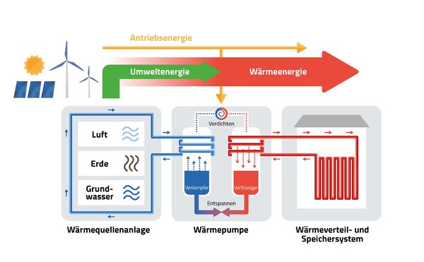 Funktionsprinzip Waermepumpe