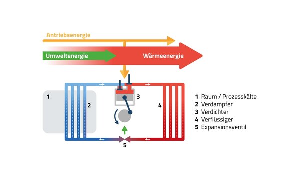 Funktionsprinzip Kaeltemaschine