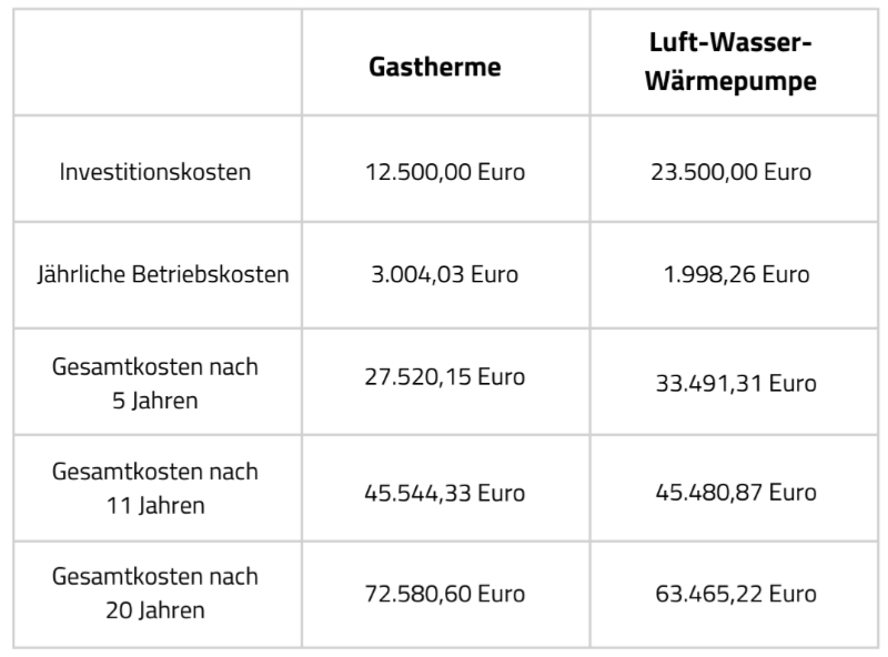 Vergleich Gastherme Wärmepumpe